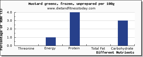 chart to show highest threonine in mustard greens per 100g